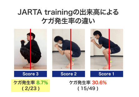 JARTA trainingの出来高によるケガ発生率の違い